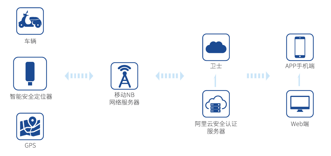 电动车定位管理解决方案简介